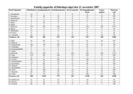 Endelig opgørelse af folketingsvalget den 13. november 2007 Parti/Valgsteder Folkeflokken Sambandspartiet Socialdemokratiet Selvstyrepartiet  1. Árnafjørður