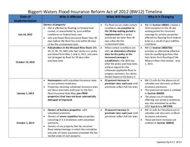 Biggert-Waters Flood Insurance Reform Act of[removed]BW12) Timeline Date of Implementation July 10, 2012