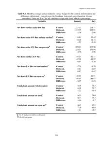 Chapter 9: Basic results  Table 9.3: Monthly average surface radiative energy budget for the control, deforestation and difference (deforested - control) over the Southeast Asia study area (based on 10-case ensemble). Un