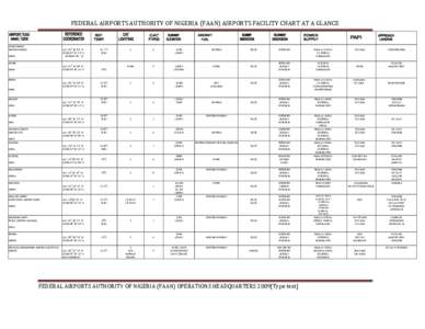 FEDERAL AIRPORTS AUTHORITY OF NIGERIA (FAAN) AIRPORTS FACILITY CHART AT A GLANCE  AKANU IBIAM AIRPORT ENUGU  LAT. O50 28’ 02’’ N