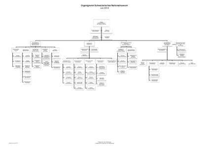 Organigramm Schweizerisches Nationalmuseum Juli 2018 Direktor Andreas Spillmann* (Stv. Markus Leuthard)