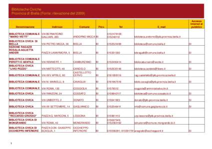 Biblioteche Civiche Provincia di Biella (Fonte: rilevazione delDenominazione  Indirizzo