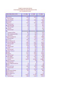 VEHICLE REGISTRATIONS UNITS REGISTERED BY REGISTRATION TYPE BY CALENDAR YEAR REGISTRATION TYPE Agriculture Personalized