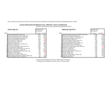 Metropolitan Transit Authority of Harris County / Los Angeles County Metropolitan Transportation Authority / Transportation in Texas / Table of United States Metropolitan Statistical Areas / Table of United States primary census statistical areas / Transportation in the United States / Transportation in California / Houston METRORail