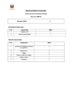 RECRUITMENT FIGURES NATIONAL LAW UNIVERSITY, DELHI BATCH OF[removed]Placement Offers:  23