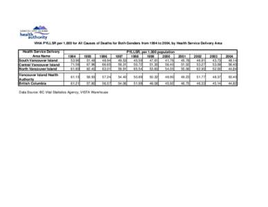 VIHA PYLLSR per 1,000 for All Causes of Deaths for Both Genders from 1994 to 2004, by Health Service Delivery Area Health Service Delivery Area Name South Vancouver Island Central Vancouver Island North Vancouver Island