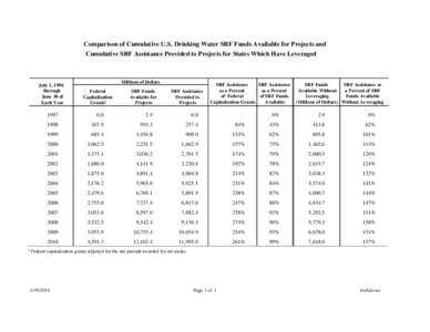 Comparison of Cumulative U.S. Drinking Water SRF Funds Available for Projects and Cumulative SRF Assistance Provided to Projects for States Which Have Leveraged July 1, 1996 through June 30 of