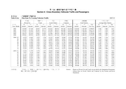 第八組 : 過境車輛交通及旅客人數 Section 8 : Cross Boundary Vehicular Traffic and Passengers 表 8.1(a) Table 8.1(a)  年/月