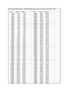 Documentary Stamp Rates - Federal & Massachusetts, June 19, 1940 to December 28, 1967 AMT2000