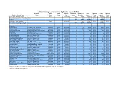 Bank of America / Dow Jones Industrial Average / Citibank / U.S. Bancorp / East West Bank / Federal Deposit Insurance Corporation / NationsBank / Regions Financial Corporation / Hibernia National Bank / Economy of the United States / Banks / Financial services