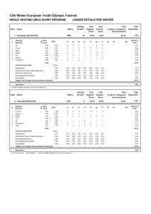 12th Winter European Youth Olympic Festival SINGLE SKATING GIRLS SHORT PROGRAM Rank  Nation