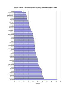 Special Fuel as a Percent of Total Highway Use of Motor Fuel[removed]Hawaii Rhode Island Dist. of Col. Massachusetts New Hampshire