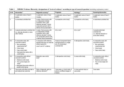 Table 1 Level NHMRC Evidence Hierarchy: designations of ‘levels of evidence’ according to type of research question (including explanatory notes) Intervention 1