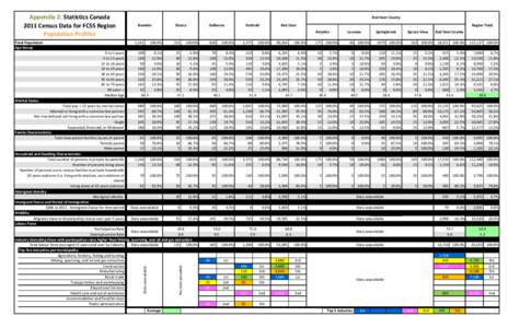Appendix 2: Statistics Canada 2011 Census Data for FCSS Region Population Profiles Total Population Age Group