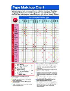 Type Matchup Chart Types are assigned both to moves and to the Pokémon themselves. These types can greatly affect the amount of damage dealt or received in battle, so if you learn how they line up against one another, y