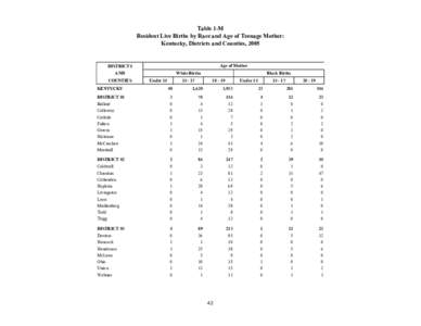 Table 1-M Resident Live Births by Race and Age of Teenage Mother: Kentucky, Districts and Counties, 2005 Age of Mother