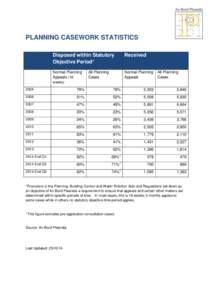 PLANNING CASEWORK STATISTICS Disposed within Statutory Objective Period* Received