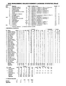 2014 MUHLENBERG COLLEGE WOMEN’S LACROSSE STATISTICS (Final) • RESULTS Date			Opponent		 Result	Leading Scorers	 March	 1		 GWYNEDD MERCY	 W	 18-2	 Certosimo 1-5, Umbach 3-1, Thies 2-2, D’Ascoli 3-0