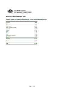 Year 2002 Market Indicator Data Table 1: Student Enrolments in Australia from Top 10 Source Nationalities, 2002 Country 2002