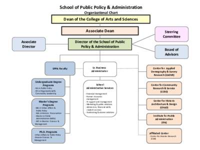 School of Public Policy & Administration Organizational Chart Dean of the College of Arts and Sciences Associate Dean Director of the School of Public