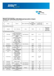 Bayerische Eisenbahngesellschaft mbH  Aktuelle und zukünftige SPNV-Wettbewerbsprojekte in Bayern