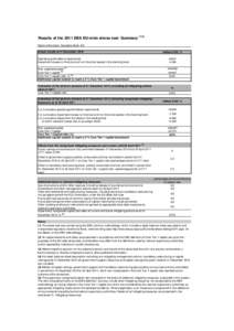 Results of the 2011 EBA EU-wide stress test: Summary[removed]Name of the bank: Deutsche Bank AG Actual results at 31 December 2010 Operating profit before impairments Impairment losses on financial and non-financial assets