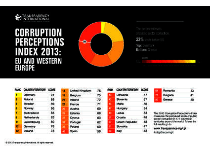 CORRUPTION PERCEPTIONS INDEX 2013: The perceived levels of public sector corruption.