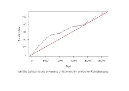 Unfälle (schwarz) und erwartete Unfälle (rot) im britischen Kohlebergbau  95%-Konfidenzband (rot) für die geschätzte Intensität (schwarz) des homogenen Poisson-Prozesses „Unfälle im britischen Kohlebergbau“  