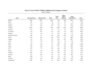 Table 7-5. Use of FY2013 TANF and MOE Funds by Category and State Dollars in Millions State Alabama