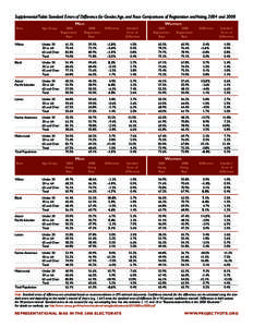 Supplemental Table: Standard Errors of Difference for Gender, Age, and Race Comparisons of Registration and Voting, 2004 and 2008 Men