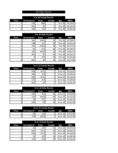 400 Meter Results  Place 9 to 10 Female Results Participant #