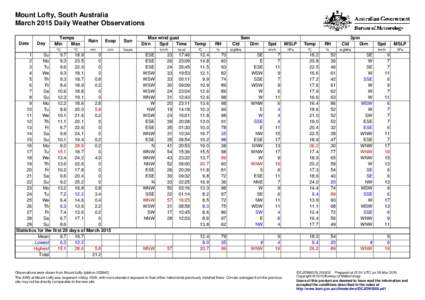 Mount Lofty, South Australia March 2015 Daily Weather Observations Date Day