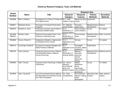 Grants by Research Category, Topic, and Methods  Award Number  Name