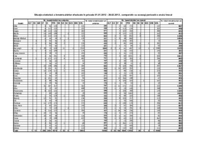 Situaţia statistică a înmatriculărilor efectuate în prioada , comparativ cu aceeaşi perioadă a anului trecut  Judet Alba Arad Argeş