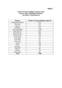 Annex 1 Number of target buildings inspected under the Fire Safety (Buildings) Ordinance (by District Council district)  District