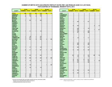 NUMBER OF BIRTHS WITH AGE-SPECIFIC FERTILITY RATES PER 1,000 FEMALES AGED 10-14, BY RACE, FOR COUNTIES OF TENNESSEE, RESIDENT DATA, 2013 COUNTY STATE ANDERSON BEDFORD