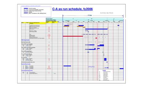 http://server.c-ad.bnl.gov/esfd  C-A as run schedule, fy2006 Normal running Concurrent with RHIC operations