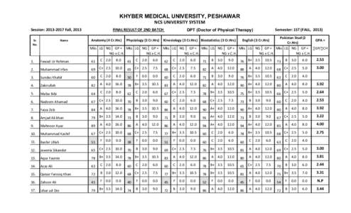 KHYBER MEDICAL UNIVERSITY, PESHAWAR NCS UNIVERSITY SYSTEM Session: [removed]Fall, 2013 Sr. No.