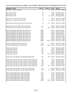 Arsenic Concentrations (parts per million = mg/L) in Samples Collected in the Farr Creek Drainage Basin, 1991 to 1997 Sampling Location Brief Lake, west side (mid-way) Total As 11