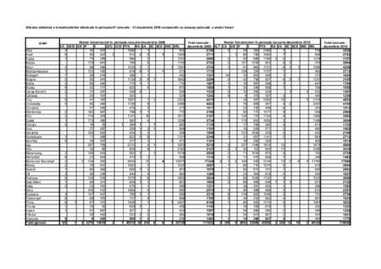 Situaţia statistică a înmatriculărilor efectuate în perioada 01 ianuarie - 31 decembrie 2010 comparativ cu aceeaşi perioadă a anului trecut  Judet Alba Arad Argeş