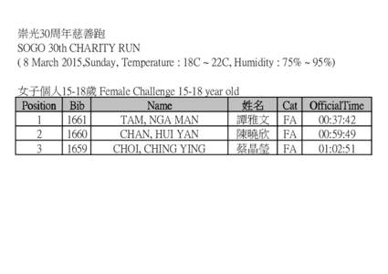崇光30周年慈善跑 SOGO 30th CHARITY RUN ( 8 March 2015,Sunday, Temperature : 18C ~ 22C, Humidity : 75% ~ 95%) 女子個人15-18歲 Female Challenge[removed]year old Position Bib Name