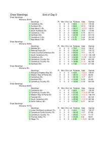 Draw Standings  End of Day 2 Draw Standings Womens 35/40+