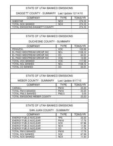 STATE OF UTAH BANKED EMISSIONS DAGGETT COUNTY - SUMMARY Last Update[removed]COMPANY QUESTAR TOTAL NOX BANKED TOTAL EMISSIONS-DAGGETT COUNTY