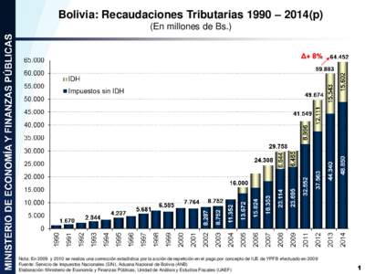 Bolivia: Recaudaciones Tributarias 1990 – 2014(p) (En millones de Bs.) Δ+ 8% Nota: En 2009 y 2010 se realiza una corrección estadística por la acción de repetición en el pago por concepto de IUE de YPFB efectuado 