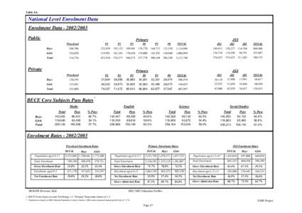Table 4 b  National Level Enrolment Data Enrolment DataPublic