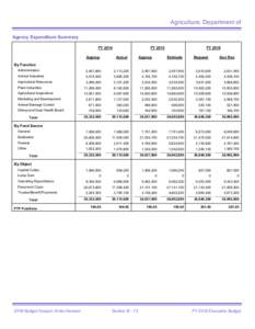 Agriculture, Department of Agency Expenditure Summary FY 2014 FY 2015 Approp