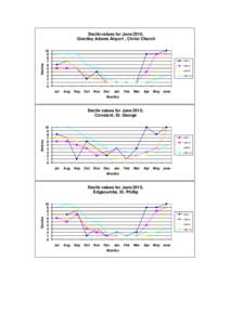 Deciles  Decile values for June 2010, Grantley Adams Airport , Christ Church 10 9