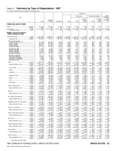 Table 47.  Summary by Type of Organization: 1997 [For meaning of abbreviations and symbols, see introductory text] Corporation