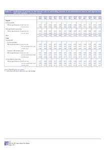 Table 12  Coefficients of variation for MFI interest rates on outstanding amounts of euro-denominated loans to, and deposits from, euro area residents (outstanding amounts) 1)