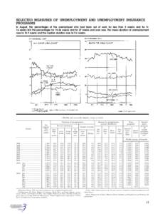 SELECTED MEASURES OF UNEMPLOYMENT AND UNEMPLOYMENT INSURANCE PROGRAMS In August, the percentages of the unemployed who had been out of work for less than 5 weeks and for 5– 14 weeks fell; the percentages for 15–26 we